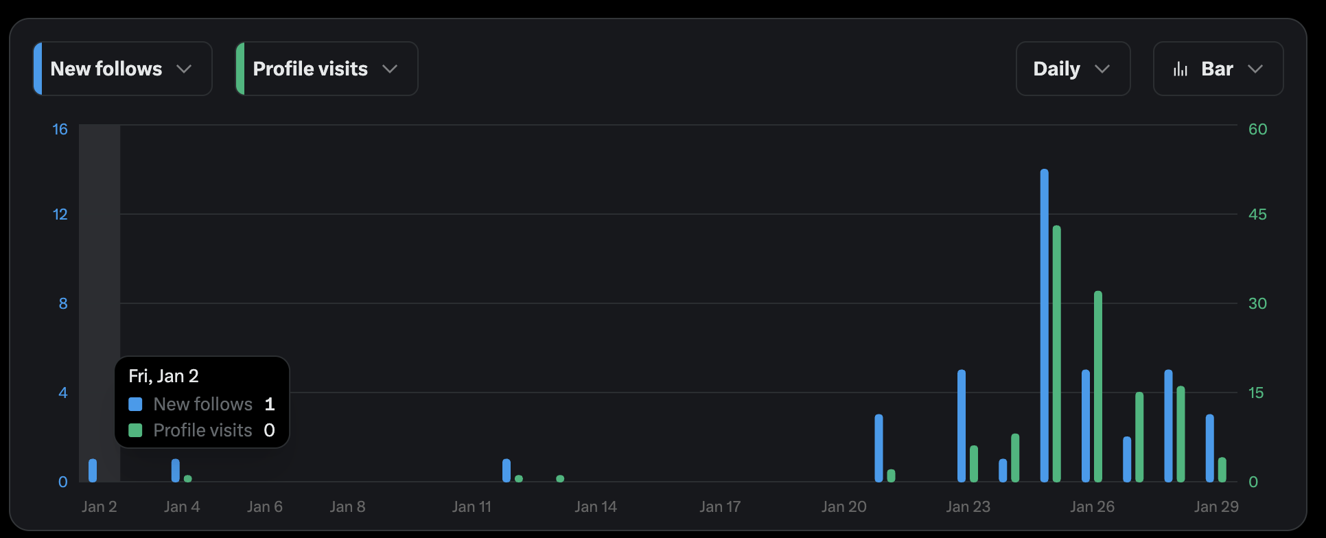 Growth chart showing spike in new followers and profile visits