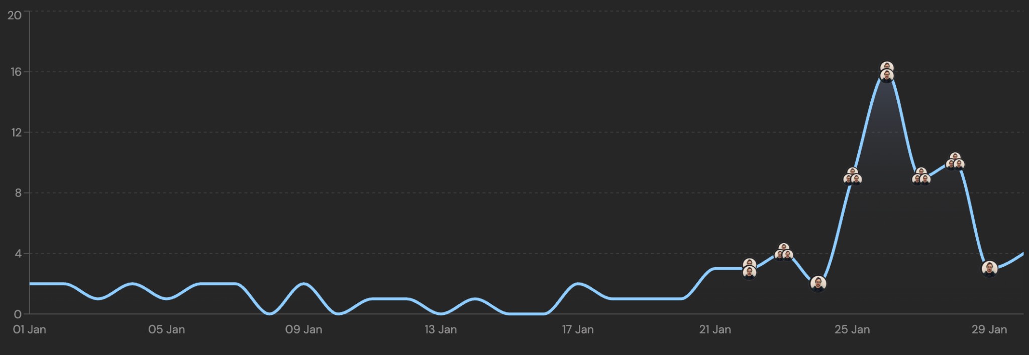 Website traffic graph showing growth from Twitter engagement